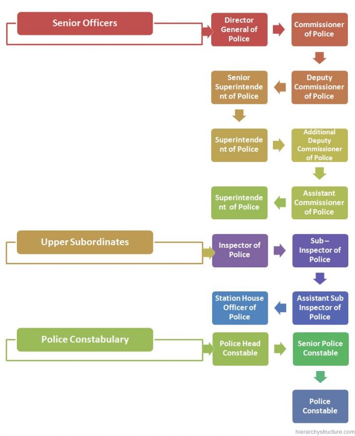 indian-police-service-hierarchy-chart-hierarchystructure