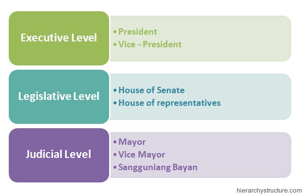 Philippines Political Hierarchy