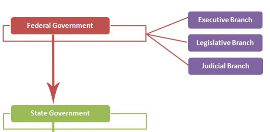 Political Hierarchy | Political system and structures ...