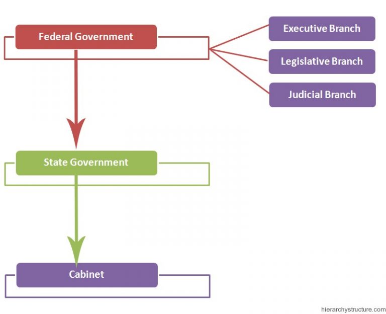 Political Hierarchy of Nigeria