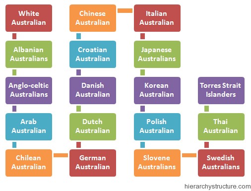 Racial Hierarchy in Australia