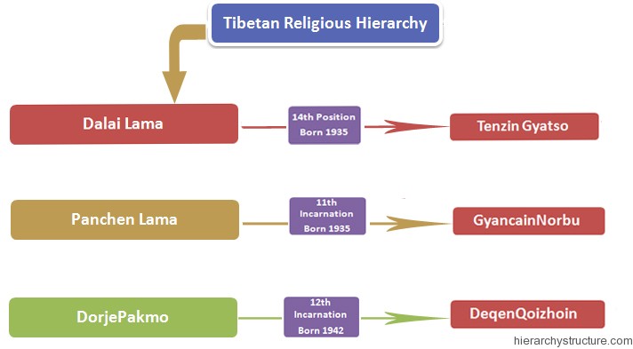 Tibetan Religious Hierarchy