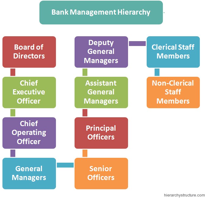 Bank Management Hierarchy