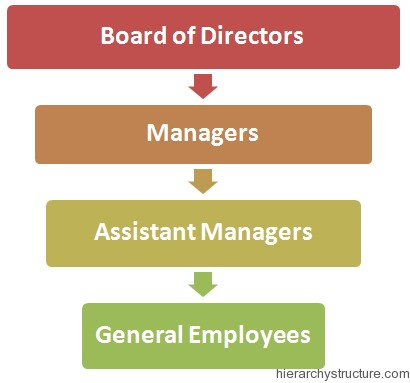 Business Administration Hierarchy