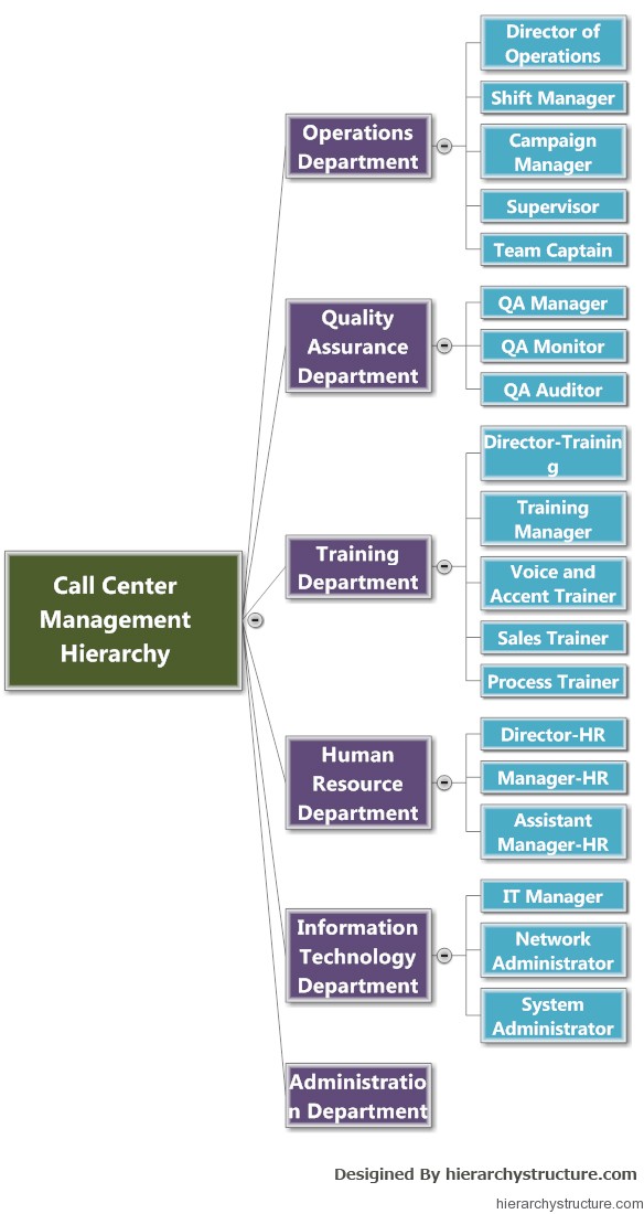 Call Centre Management Hierarchy