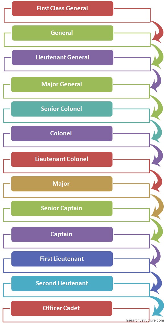 China Military Ranks