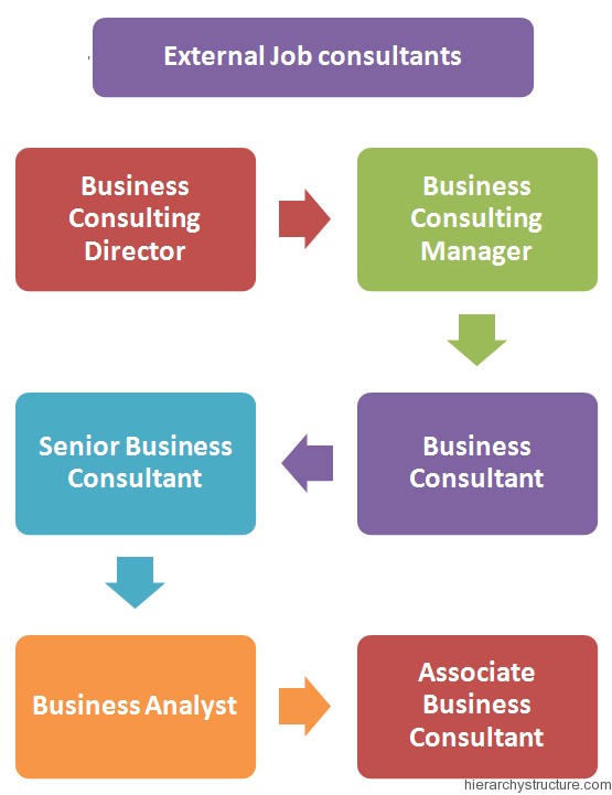 Consultant Jobs Hierarchy