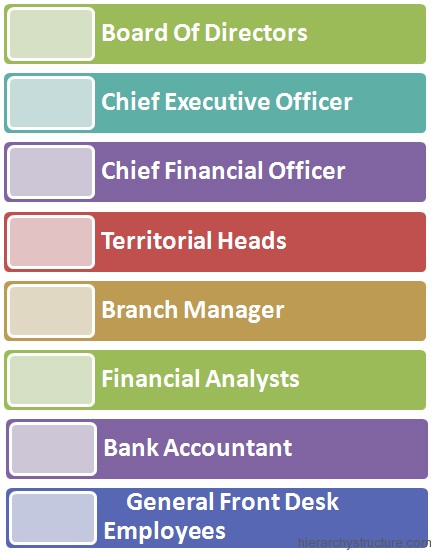 Corporate Banking Hierarchy