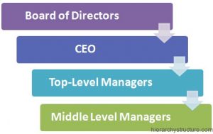 Corporate Development Hierarchy 300x189 