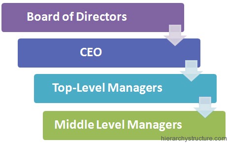 Corporate Development Hierarchy
