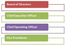 Corporate Management Hierarchy 218x150 