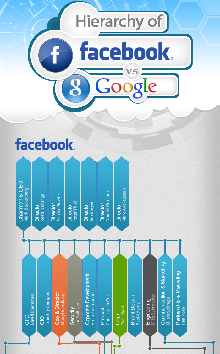Hierarchy of Facebook vs Google (Infographic)