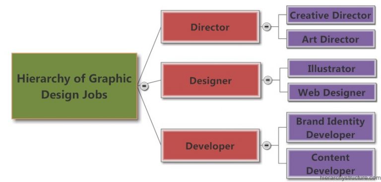 Hierarchy of Graphic Design Jobs
