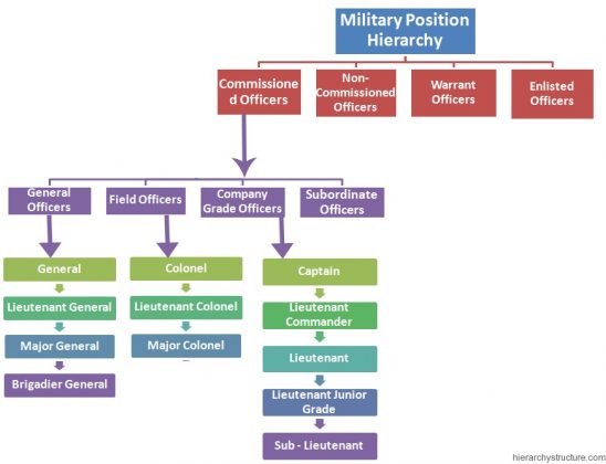 Military Rank Position Hierarchy | Hierarchy Structure