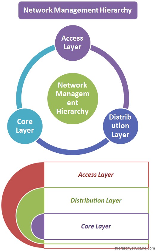 Network Management Hierarchy
