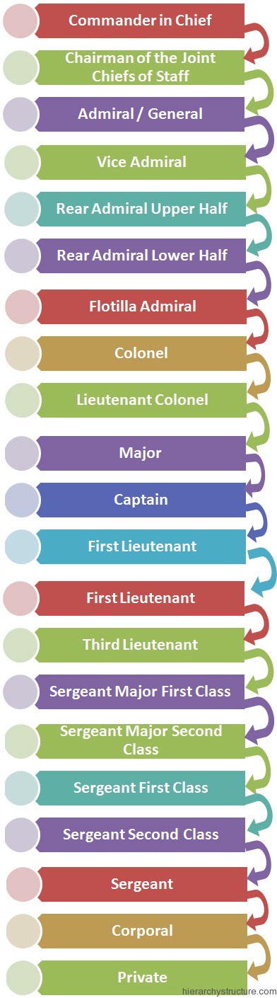 Persian Military Hierarchy