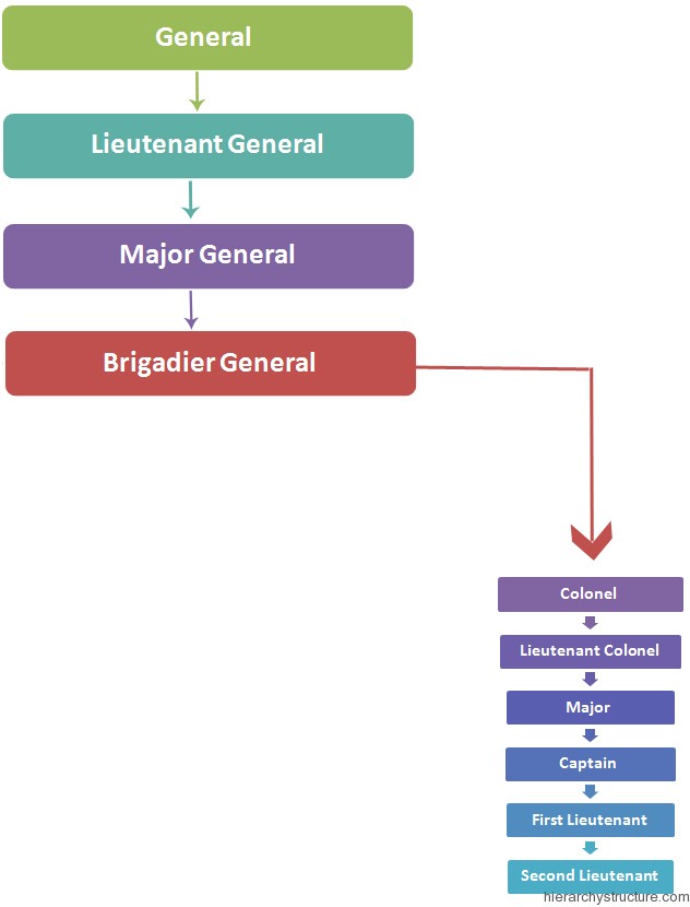 Philippine Military Hierarchy Hierarchical Structures Charts