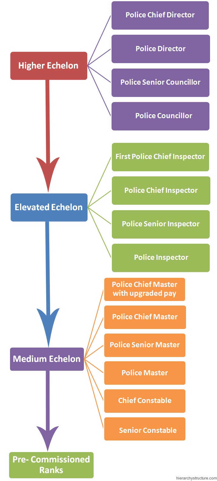 Police Hierarchy in Germany