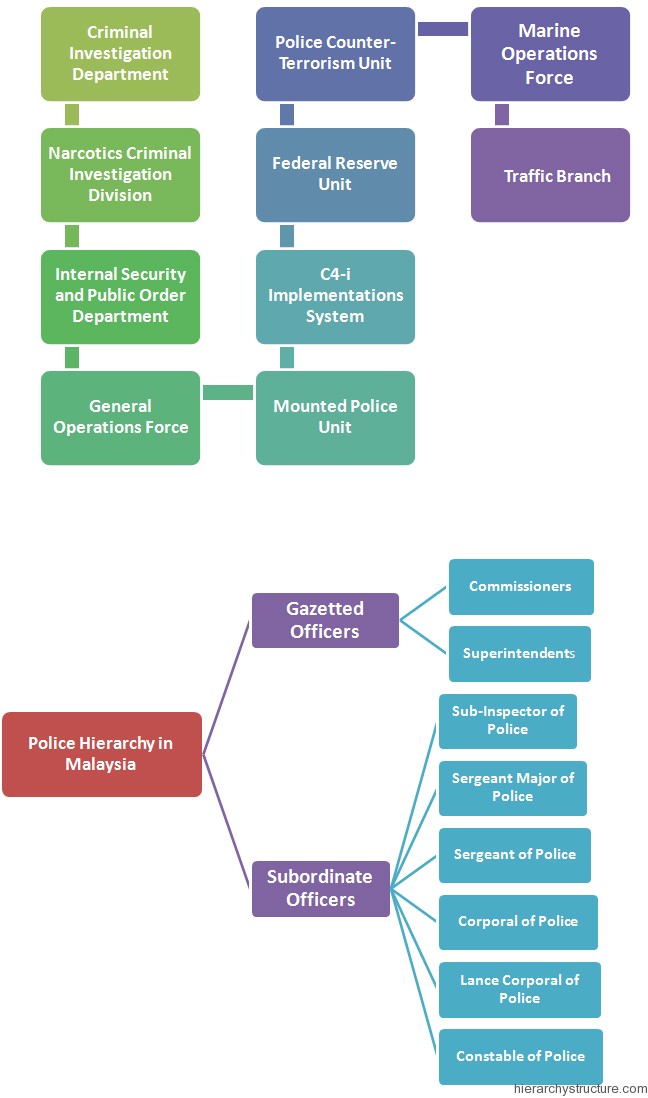 Police Hierarchy In Malaysia Police Hierarchy Structure