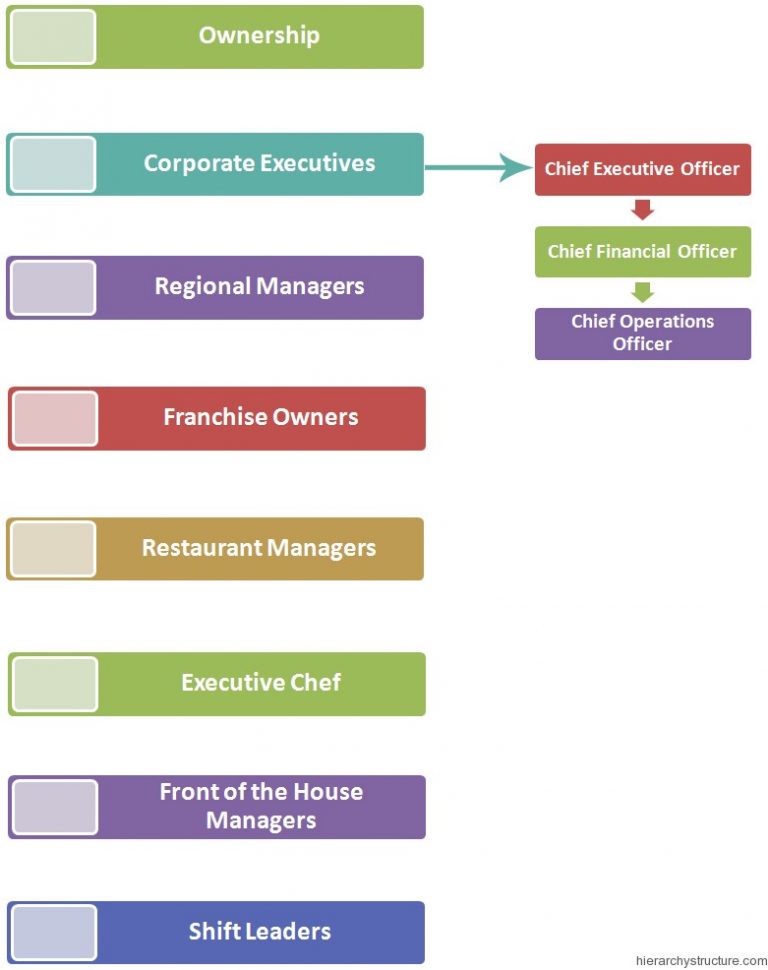 Restaurant Management Hierarchy