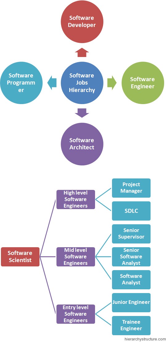 Software Jobs Hierarchy