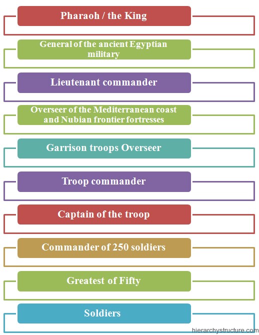 Ancient Egyptian Military Hierarchy