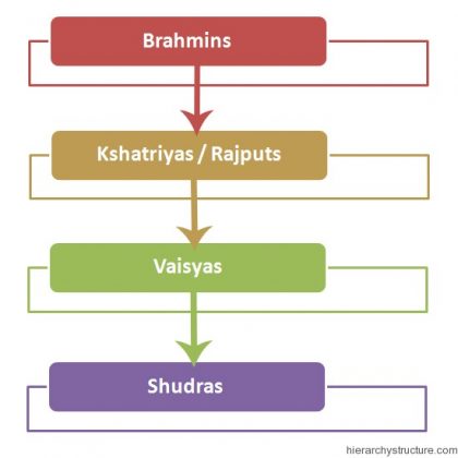 Ancient India Social Hierarchy Chart | Hierarchystructure.com