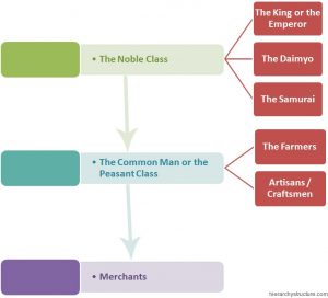 Hierarchy In Feudal Japan 