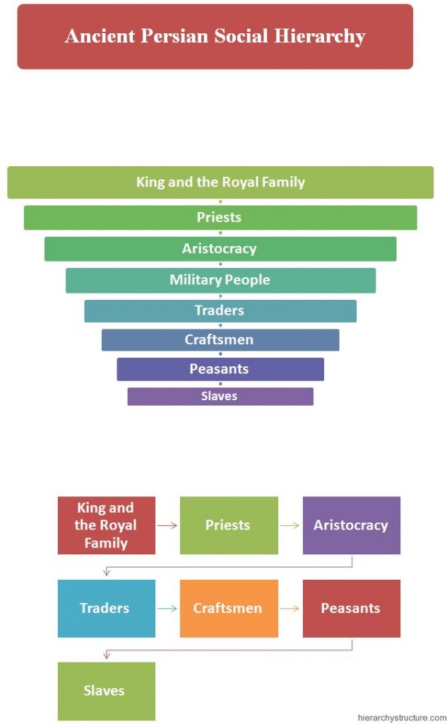 The Persian Empire: Religion & Social Structure - Hierarchy