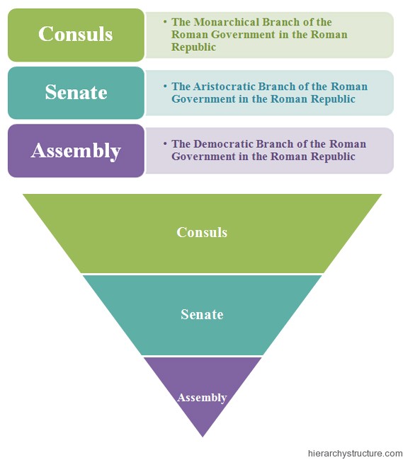 Ancient Roman Government Hierarchy Chart Hierarchystructure