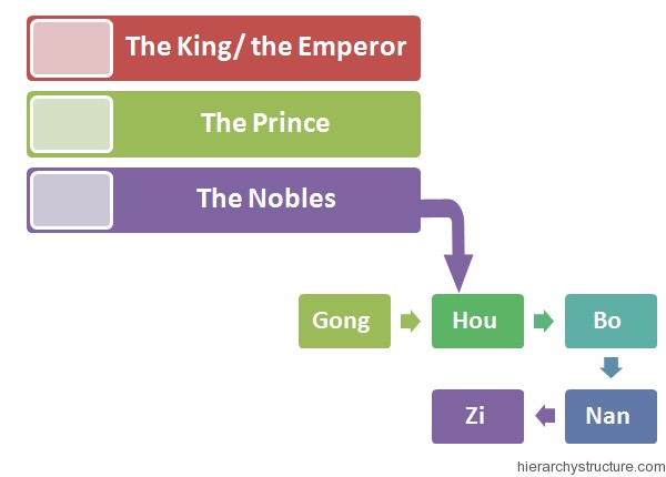 Chinese Royal Hierarchy