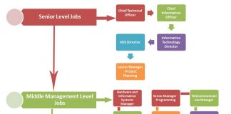 6 figure computer jobs