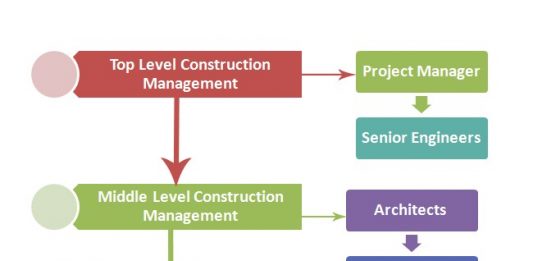 Management Hierarchy- Levels of management structure ...