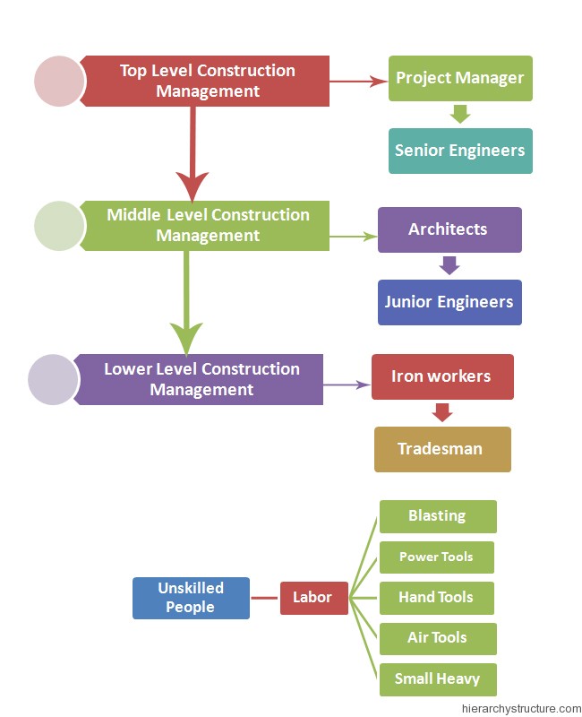 Construction Management Hierarchy