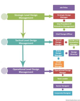 Design Management Hierarchy | Hierarchystructure.com