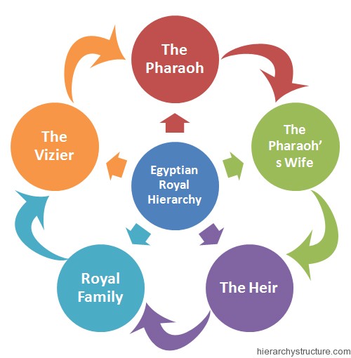 Egyptian Royal Hierarchy