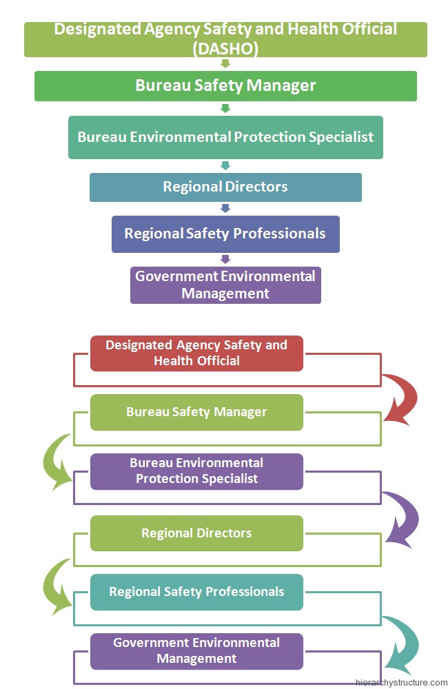 Environmental Management Hierarchy