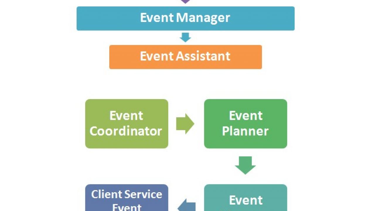 Event Management Hierarchy Chart | Hierarchystructure.com