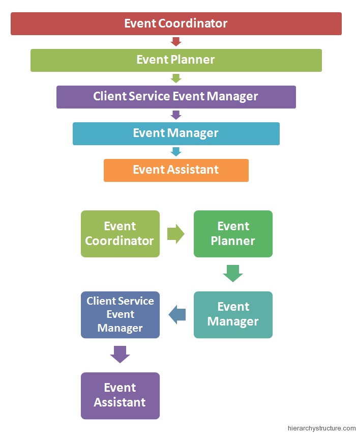Event Management Hierarchy