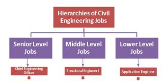 Jobs Hierarchy | Job Hierarchy structure and charts |Hierarchystructure.com