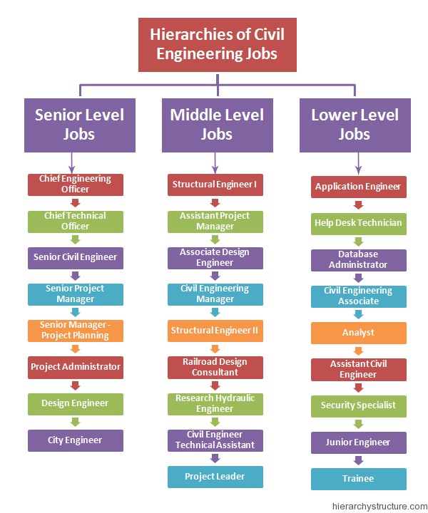 Hierarchies of Civil Engineering Jobs | Hierarchystructure.com