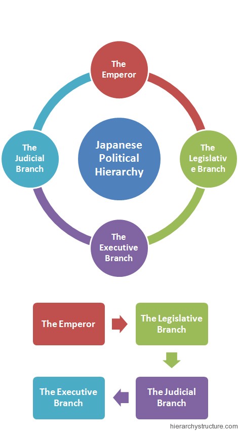 Japanese Political System Hierarchy Hierarchy Structure