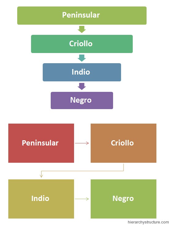 Latin America Racial Hierarchy