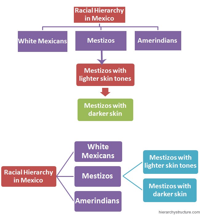 Racial Hierarchy in Mexico
