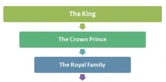 Political Hierarchy | Political system and structures ...