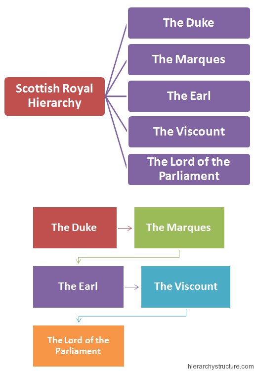 Scottish Royal Hierarchy