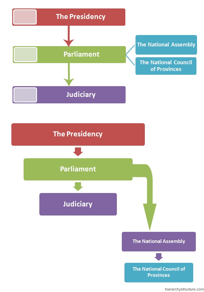 South Africa Political Hierarchy