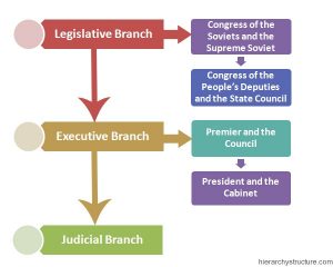 Soviet Political Structure Hierarchy | Hierarchy Structure