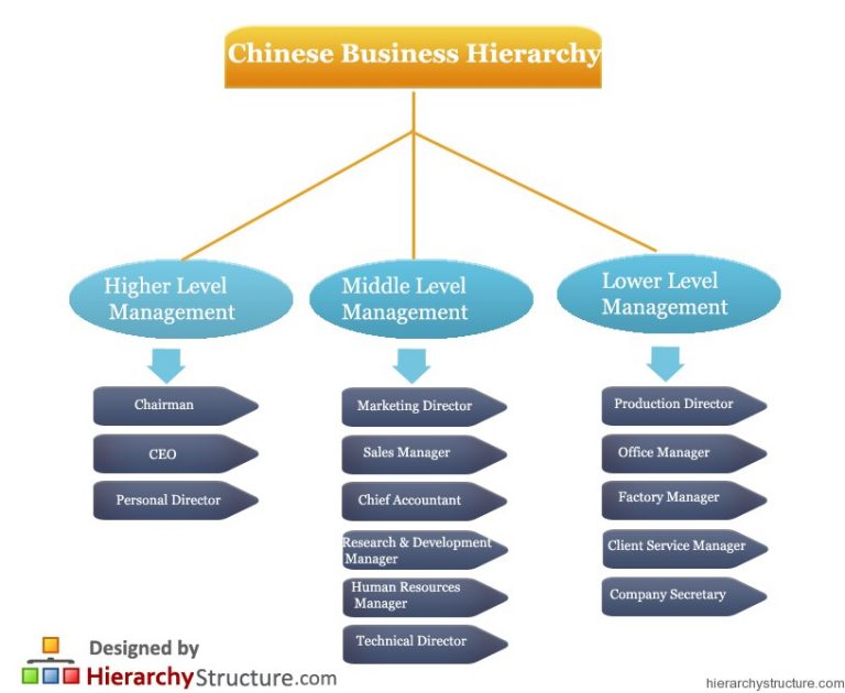 Chinese Business Hierarchy