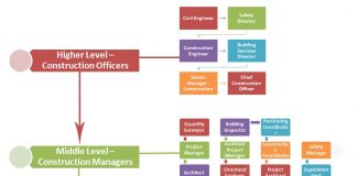 Jobs Hierarchy | Job Hierarchy structure and charts |Hierarchystructure.com